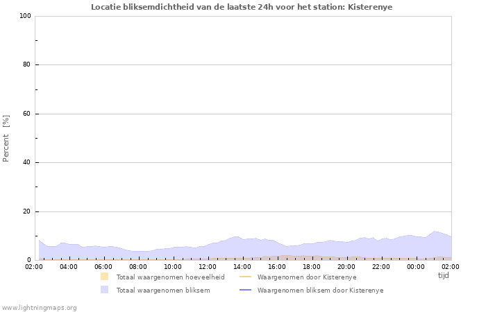 Grafieken: Locatie bliksemdichtheid