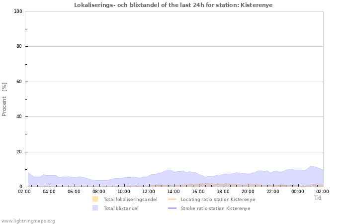 Grafer: Lokaliserings- och blixtandel