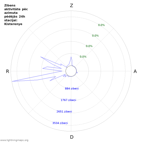 Grafiki: Zibens aktivitāte pēc azimuta