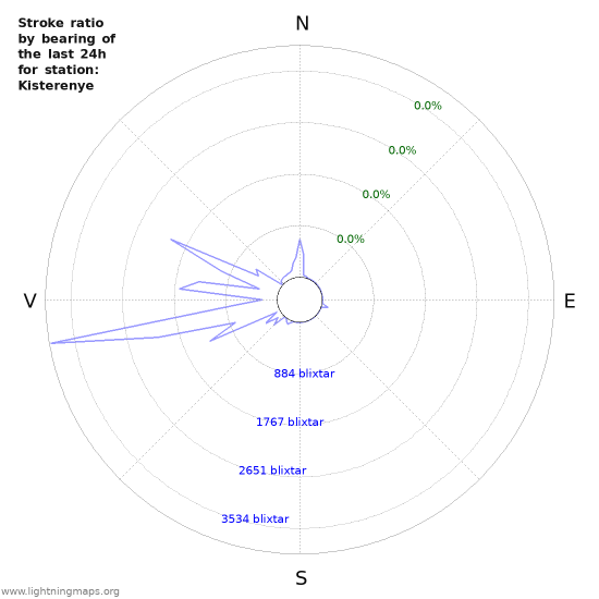 Grafer: Stroke ratio by bearing