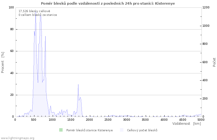 Grafy: Poměr blesků podle vzdálenosti