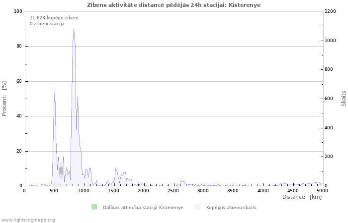 Grafiki: Zibens aktivitāte distancē