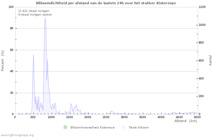 Grafieken: Bliksemdichtheid per afstand