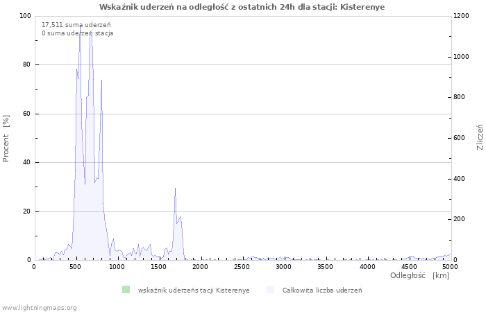 Wykresy: Wskaźnik uderzeń na odległość