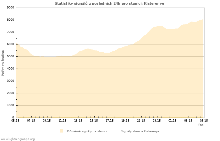 Grafy: Statistiky signálů