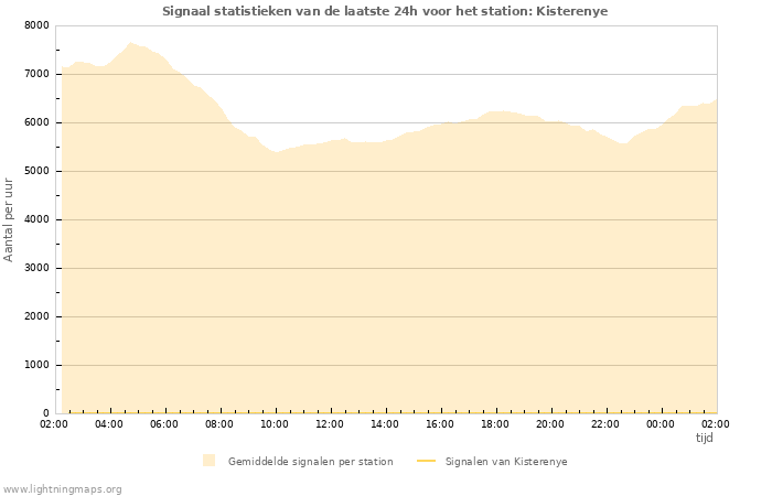 Grafieken: Signaal statistieken