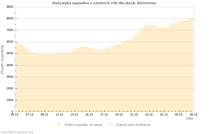 Wykresy: Statystyka sygnałów