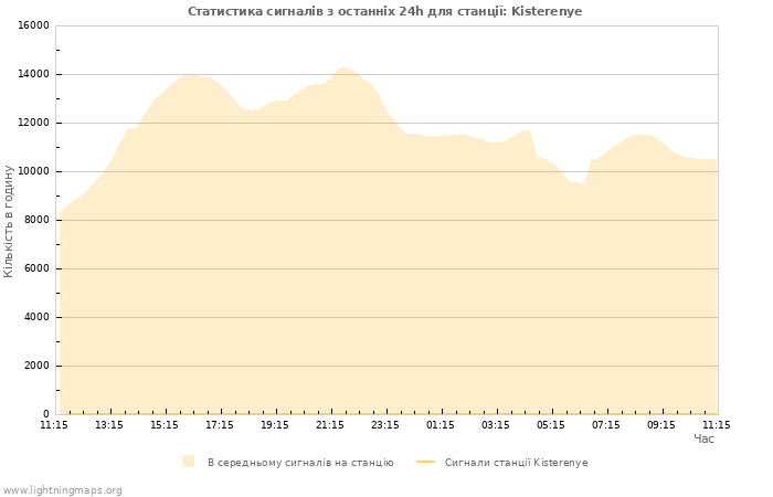 Графіки: Статистика сигналів