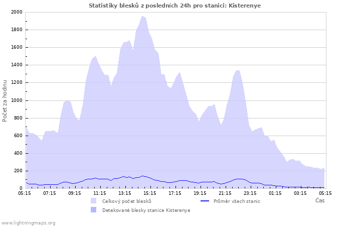 Grafy: Statistiky blesků