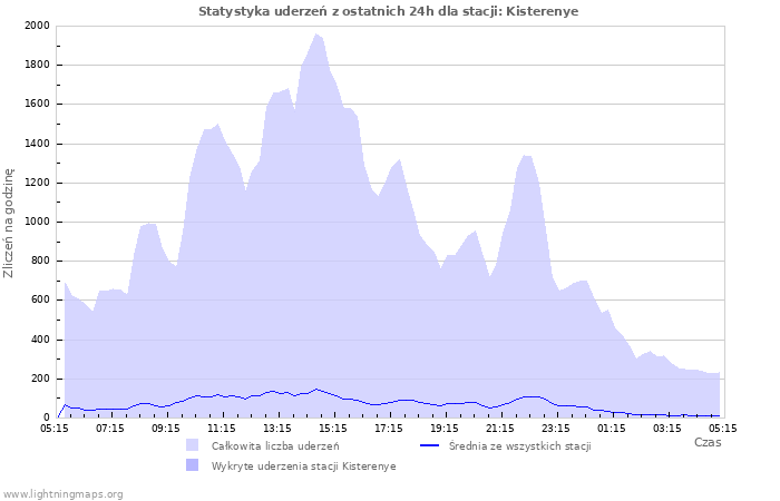 Wykresy: Statystyka uderzeń