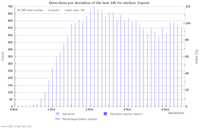 Graphs: Detections per deviation