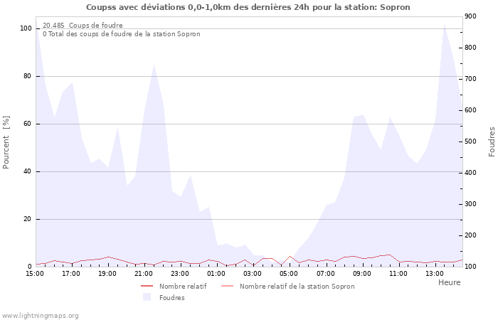 Graphes