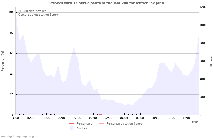 Graphs