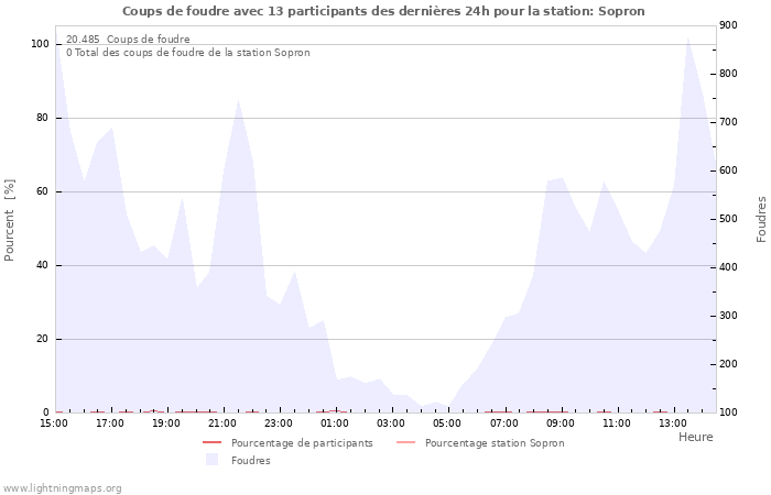 Graphes