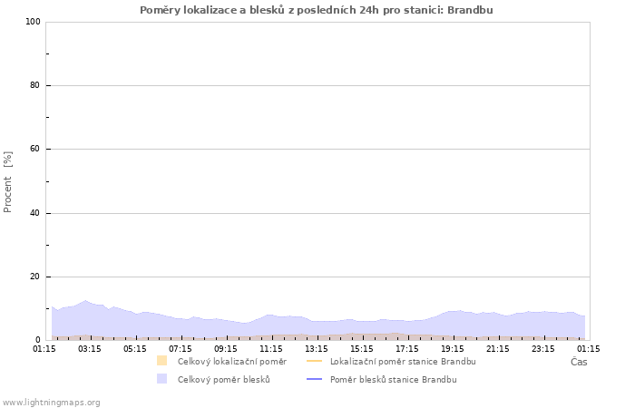 Grafy: Poměry lokalizace a blesků