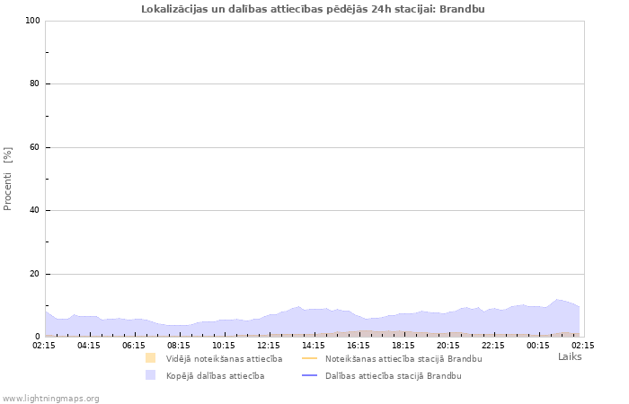 Grafiki: Lokalizācijas un dalības attiecības