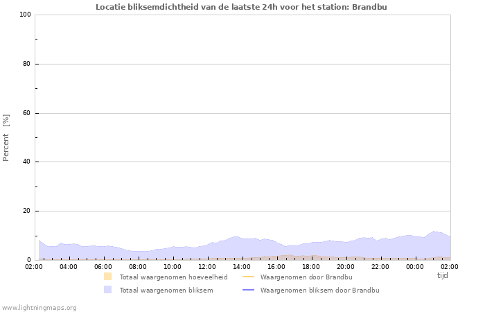 Grafieken: Locatie bliksemdichtheid