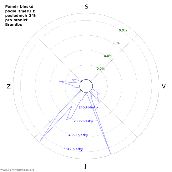Grafy: Poměr blesků podle směru