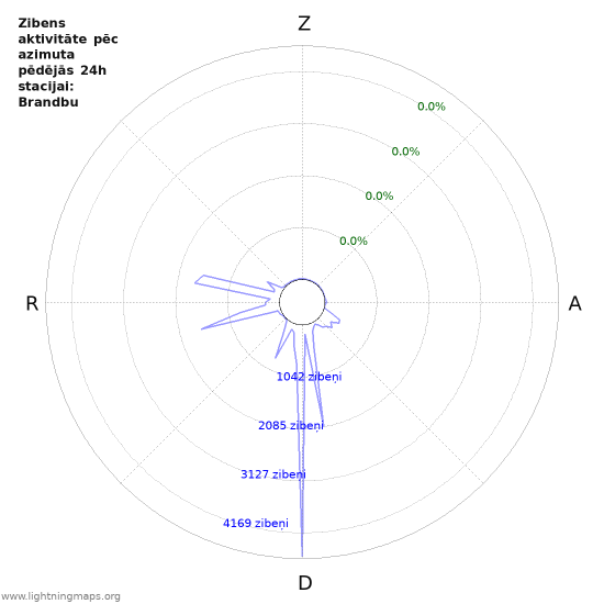 Grafiki: Zibens aktivitāte pēc azimuta