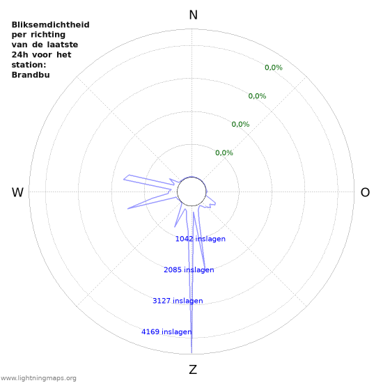 Grafieken: Bliksemdichtheid per richting