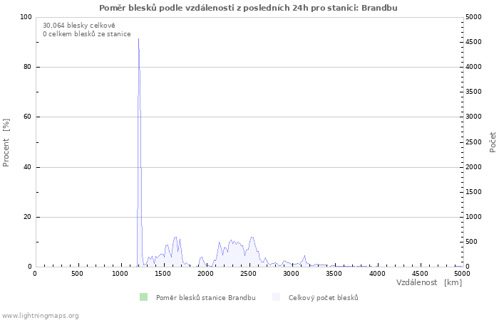 Grafy: Poměr blesků podle vzdálenosti