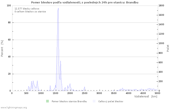 Grafy: Pomer bleskov podľa vzdialenosti;