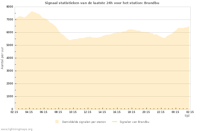 Grafieken: Signaal statistieken