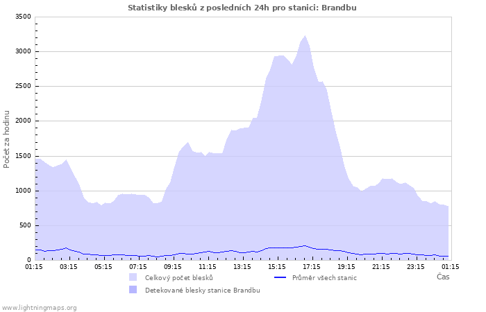 Grafy: Statistiky blesků