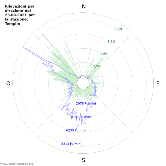 Grafico