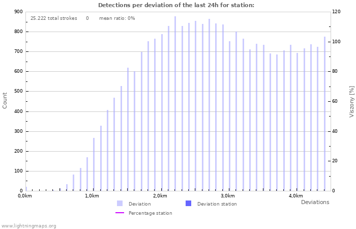 Grafikonok: Detections per deviation