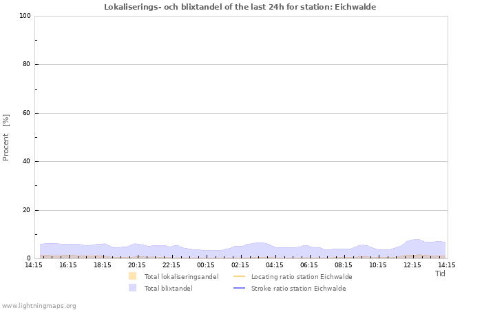 Grafer: Lokaliserings- och blixtandel