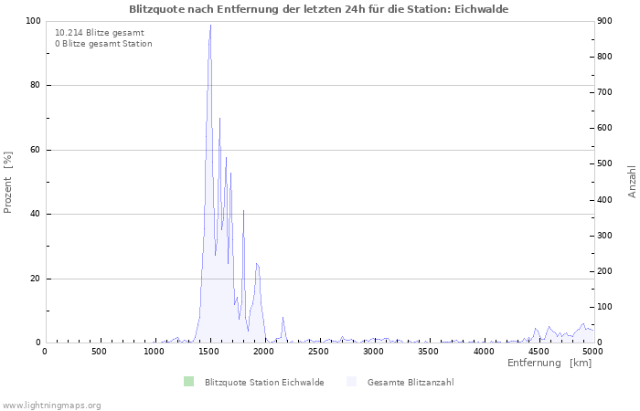 Diagramme: Blitzquote nach Entfernung