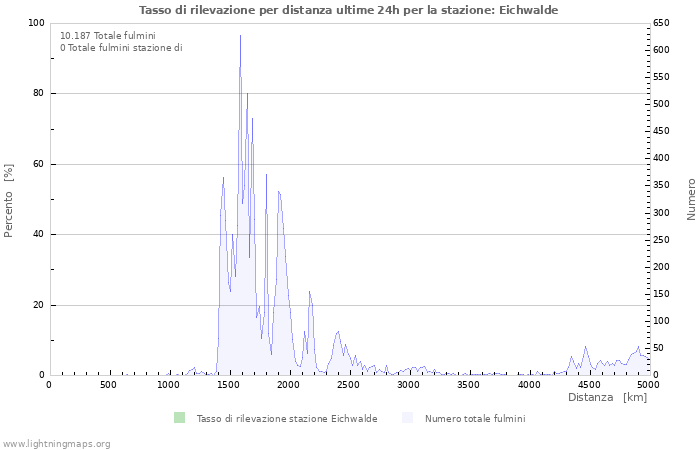 Grafico: Tasso di rilevazione per distanza