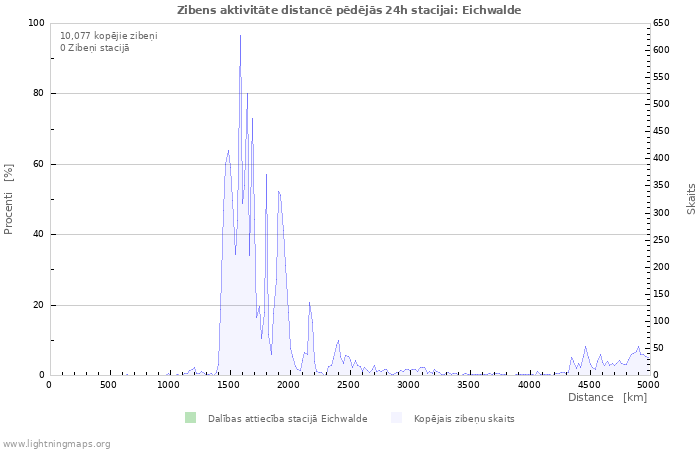 Grafiki: Zibens aktivitāte distancē