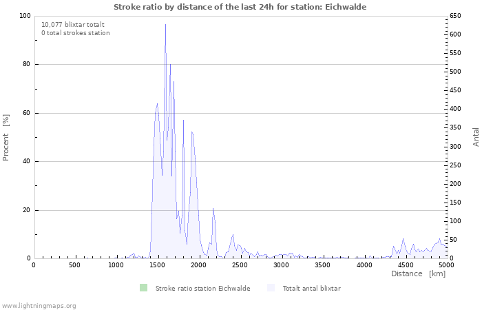 Grafer: Stroke ratio by distance