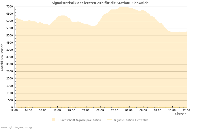 Diagramme: Signalstatistik