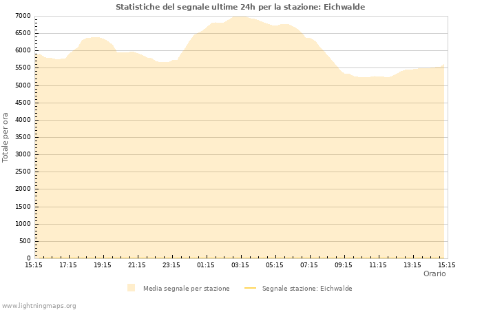 Grafico: Statistiche del segnale