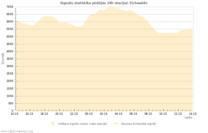 Grafiki: Signālu statistika