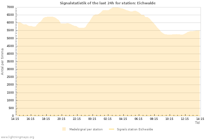 Grafer: Signalstatistik