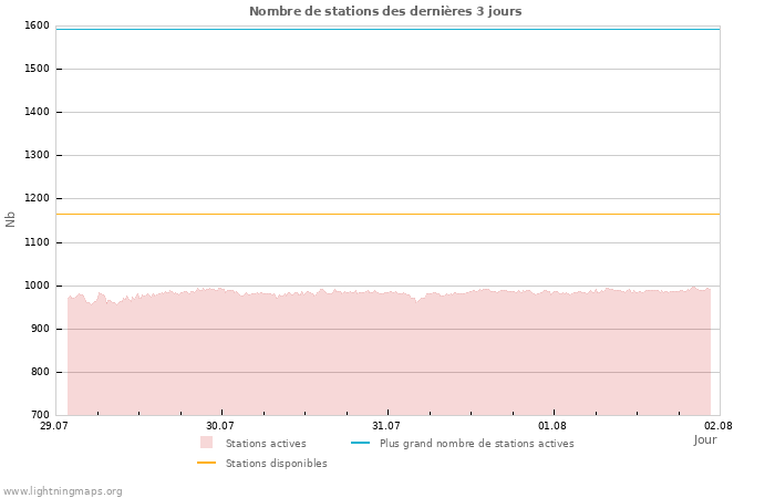 Graphes: Nombre de stations