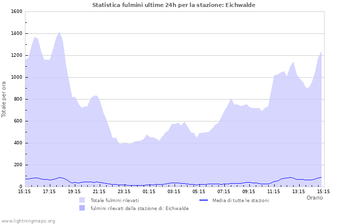 Grafico: Statistica fulmini