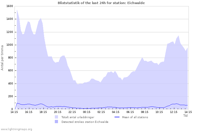 Grafer: Blixtstatistik