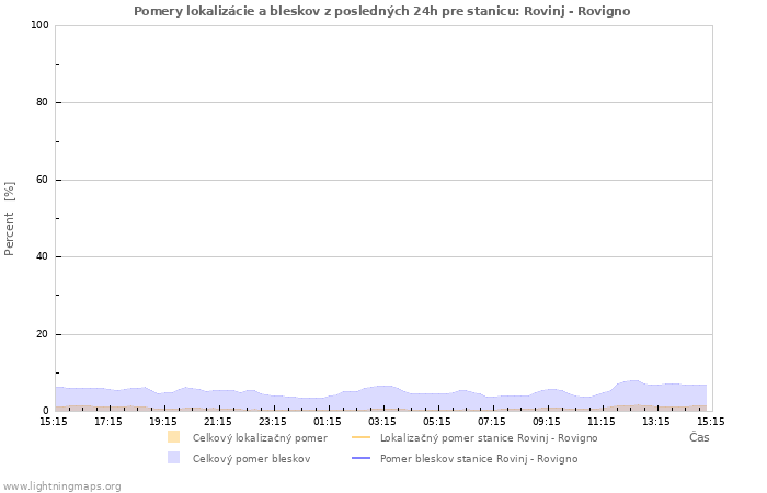 Grafy: Pomery lokalizácie a bleskov