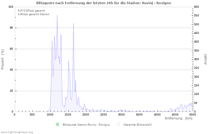 Diagramme: Blitzquote nach Entfernung