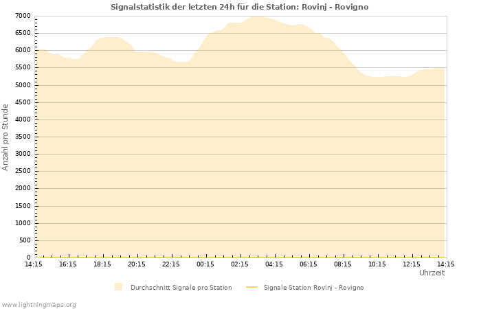 Diagramme: Signalstatistik