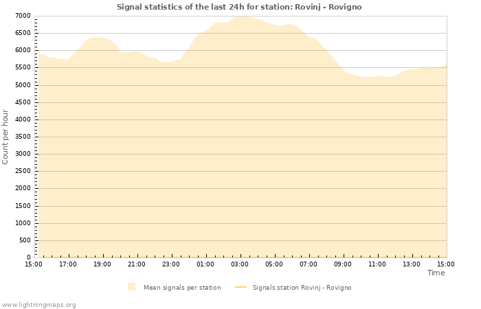 Grafikonok: Signal statistics