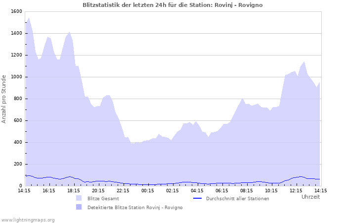 Diagramme: Blitzstatistik