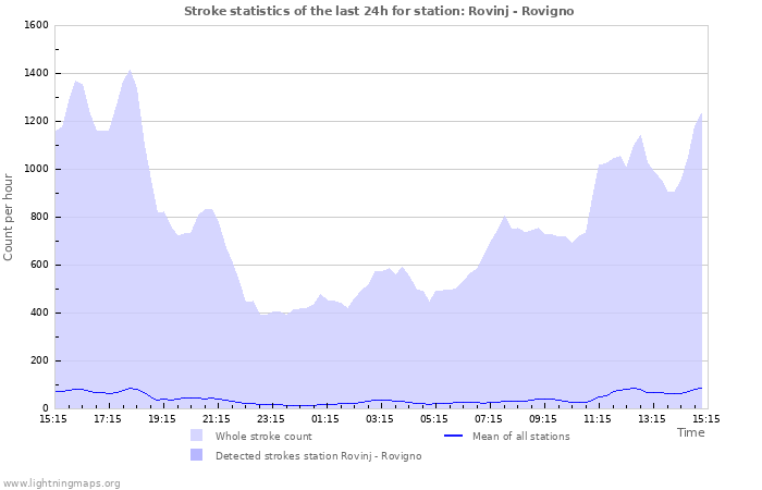 Grafikonok: Stroke statistics