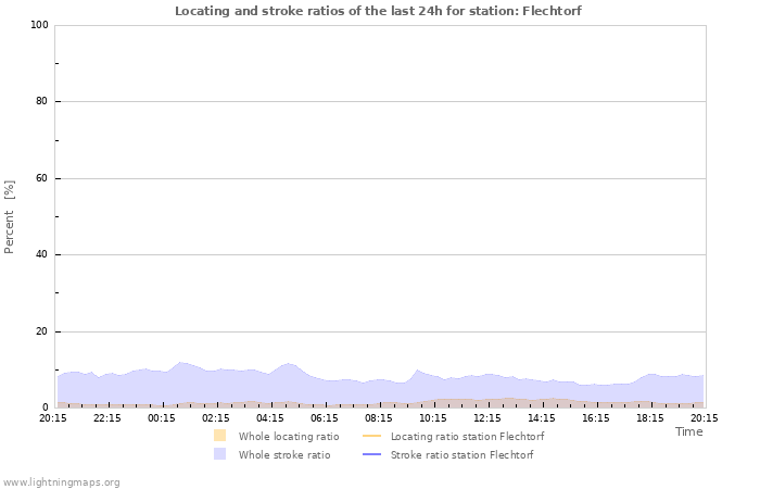 Grafikonok: Locating and stroke ratios