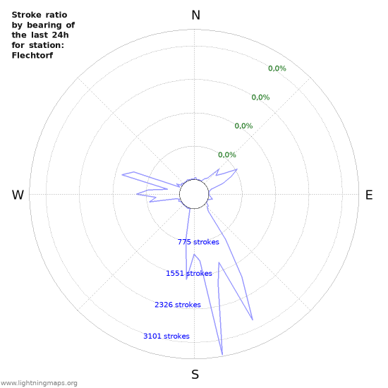 Grafikonok: Stroke ratio by bearing